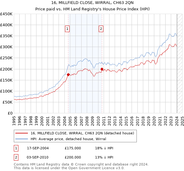 16, MILLFIELD CLOSE, WIRRAL, CH63 2QN: Price paid vs HM Land Registry's House Price Index