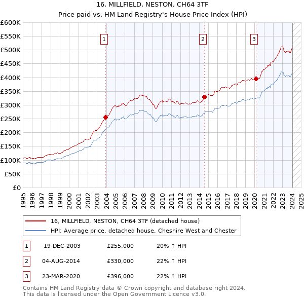 16, MILLFIELD, NESTON, CH64 3TF: Price paid vs HM Land Registry's House Price Index