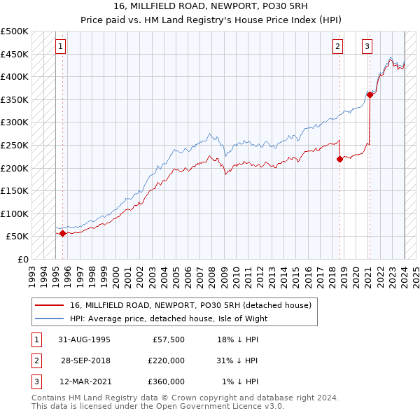 16, MILLFIELD ROAD, NEWPORT, PO30 5RH: Price paid vs HM Land Registry's House Price Index