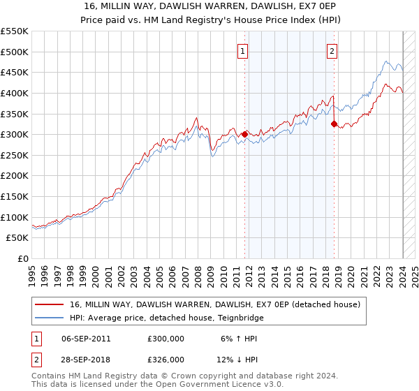 16, MILLIN WAY, DAWLISH WARREN, DAWLISH, EX7 0EP: Price paid vs HM Land Registry's House Price Index