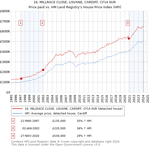 16, MILLRACE CLOSE, LISVANE, CARDIFF, CF14 0UR: Price paid vs HM Land Registry's House Price Index