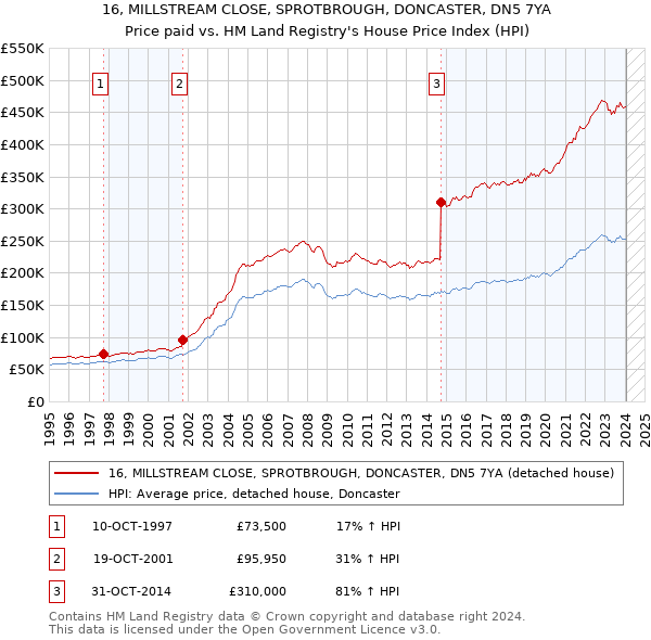 16, MILLSTREAM CLOSE, SPROTBROUGH, DONCASTER, DN5 7YA: Price paid vs HM Land Registry's House Price Index