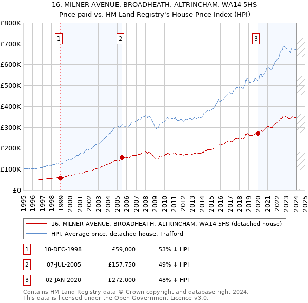 16, MILNER AVENUE, BROADHEATH, ALTRINCHAM, WA14 5HS: Price paid vs HM Land Registry's House Price Index