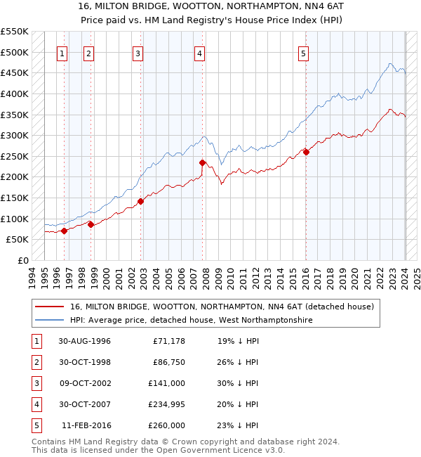 16, MILTON BRIDGE, WOOTTON, NORTHAMPTON, NN4 6AT: Price paid vs HM Land Registry's House Price Index