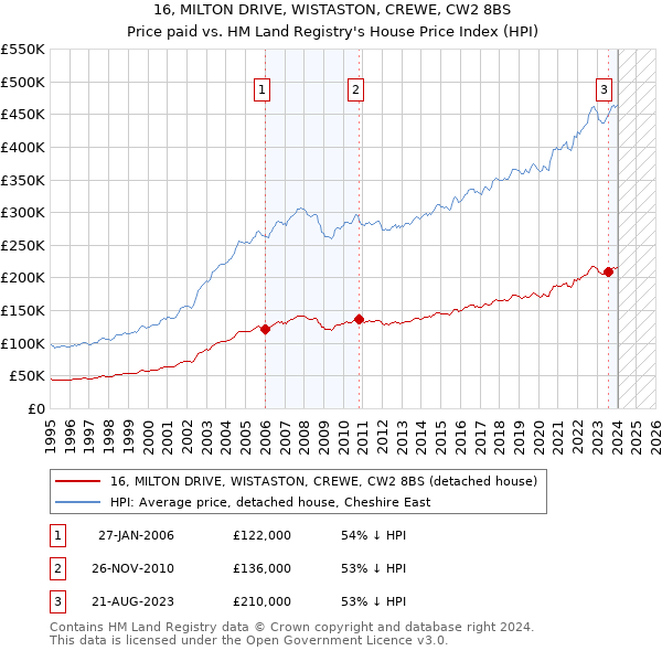 16, MILTON DRIVE, WISTASTON, CREWE, CW2 8BS: Price paid vs HM Land Registry's House Price Index
