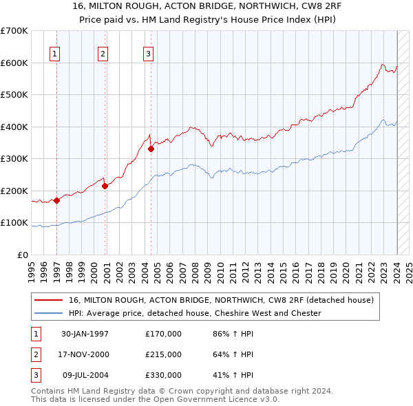 16, MILTON ROUGH, ACTON BRIDGE, NORTHWICH, CW8 2RF: Price paid vs HM Land Registry's House Price Index