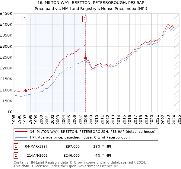 16, MILTON WAY, BRETTON, PETERBOROUGH, PE3 9AP: Price paid vs HM Land Registry's House Price Index