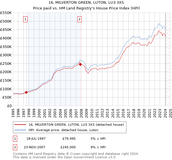 16, MILVERTON GREEN, LUTON, LU3 3XS: Price paid vs HM Land Registry's House Price Index