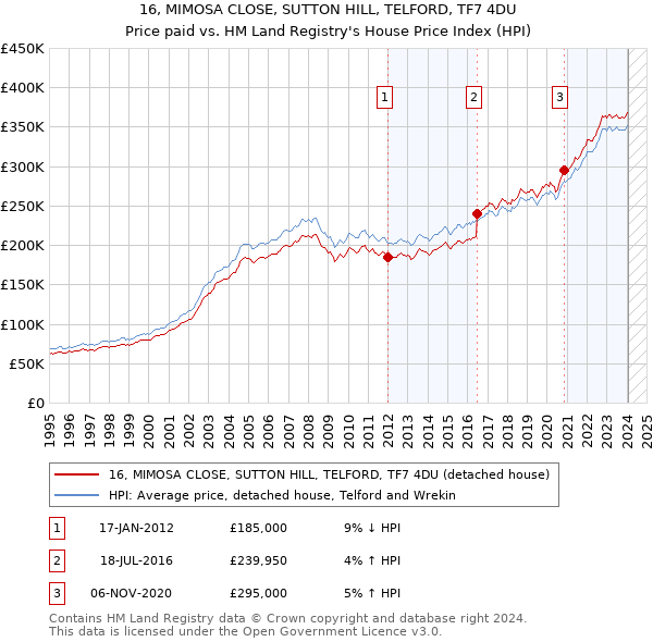 16, MIMOSA CLOSE, SUTTON HILL, TELFORD, TF7 4DU: Price paid vs HM Land Registry's House Price Index