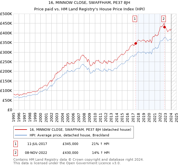 16, MINNOW CLOSE, SWAFFHAM, PE37 8JH: Price paid vs HM Land Registry's House Price Index
