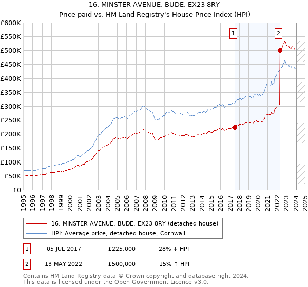 16, MINSTER AVENUE, BUDE, EX23 8RY: Price paid vs HM Land Registry's House Price Index