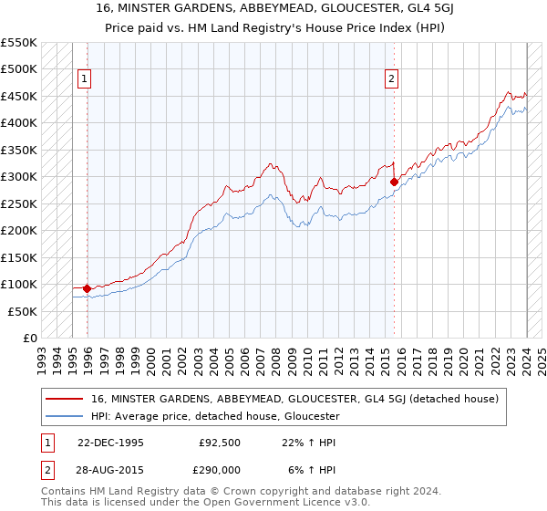 16, MINSTER GARDENS, ABBEYMEAD, GLOUCESTER, GL4 5GJ: Price paid vs HM Land Registry's House Price Index