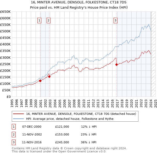 16, MINTER AVENUE, DENSOLE, FOLKESTONE, CT18 7DS: Price paid vs HM Land Registry's House Price Index