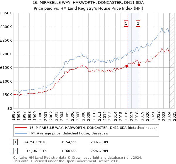 16, MIRABELLE WAY, HARWORTH, DONCASTER, DN11 8DA: Price paid vs HM Land Registry's House Price Index