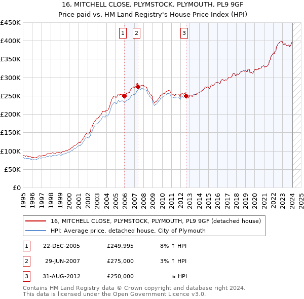 16, MITCHELL CLOSE, PLYMSTOCK, PLYMOUTH, PL9 9GF: Price paid vs HM Land Registry's House Price Index