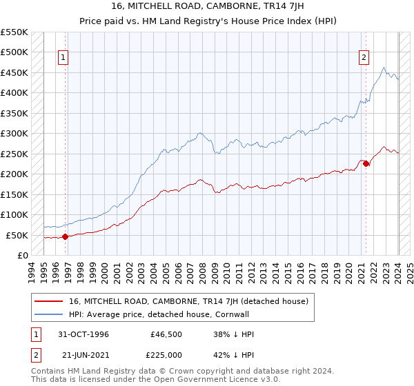16, MITCHELL ROAD, CAMBORNE, TR14 7JH: Price paid vs HM Land Registry's House Price Index