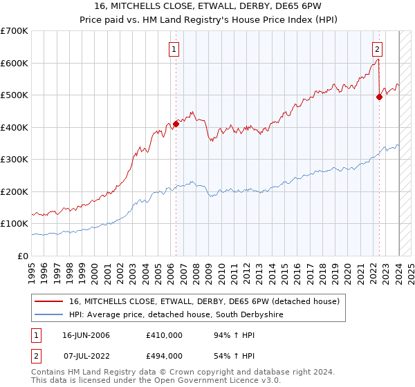 16, MITCHELLS CLOSE, ETWALL, DERBY, DE65 6PW: Price paid vs HM Land Registry's House Price Index