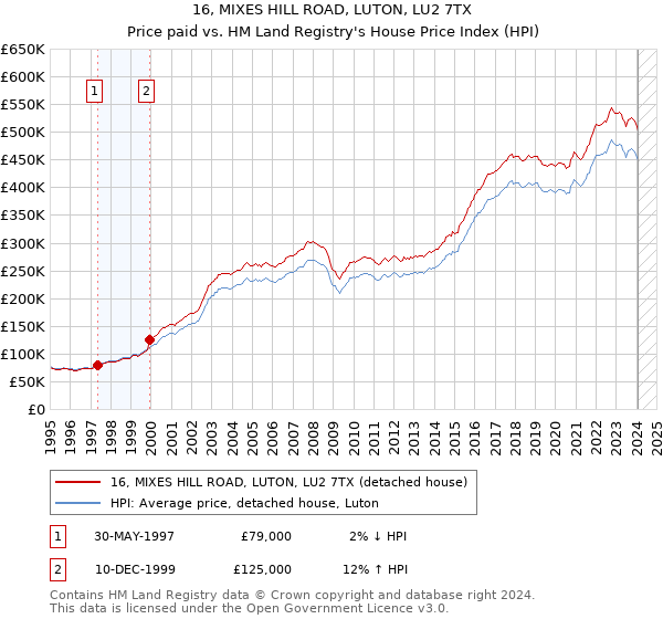 16, MIXES HILL ROAD, LUTON, LU2 7TX: Price paid vs HM Land Registry's House Price Index