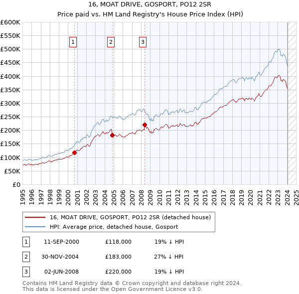 16, MOAT DRIVE, GOSPORT, PO12 2SR: Price paid vs HM Land Registry's House Price Index