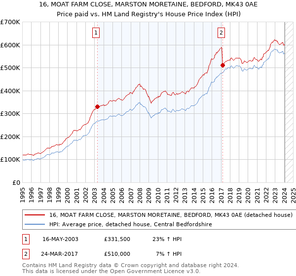 16, MOAT FARM CLOSE, MARSTON MORETAINE, BEDFORD, MK43 0AE: Price paid vs HM Land Registry's House Price Index