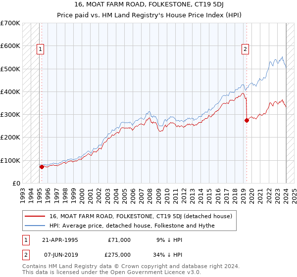 16, MOAT FARM ROAD, FOLKESTONE, CT19 5DJ: Price paid vs HM Land Registry's House Price Index