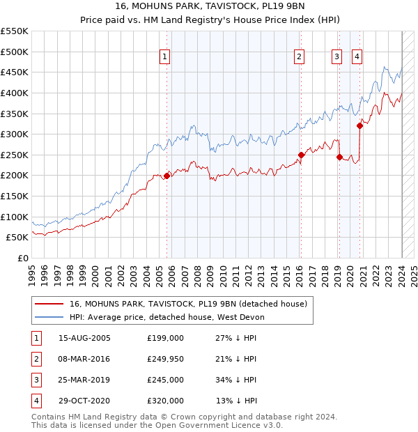 16, MOHUNS PARK, TAVISTOCK, PL19 9BN: Price paid vs HM Land Registry's House Price Index