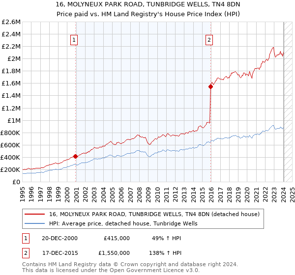 16, MOLYNEUX PARK ROAD, TUNBRIDGE WELLS, TN4 8DN: Price paid vs HM Land Registry's House Price Index