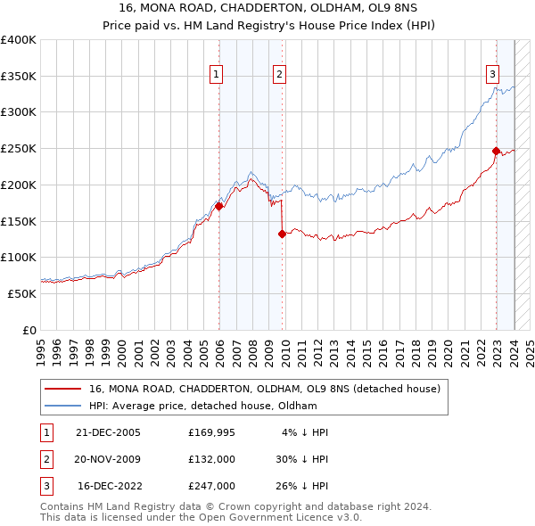 16, MONA ROAD, CHADDERTON, OLDHAM, OL9 8NS: Price paid vs HM Land Registry's House Price Index