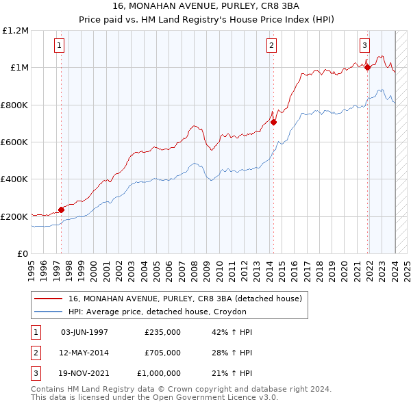 16, MONAHAN AVENUE, PURLEY, CR8 3BA: Price paid vs HM Land Registry's House Price Index