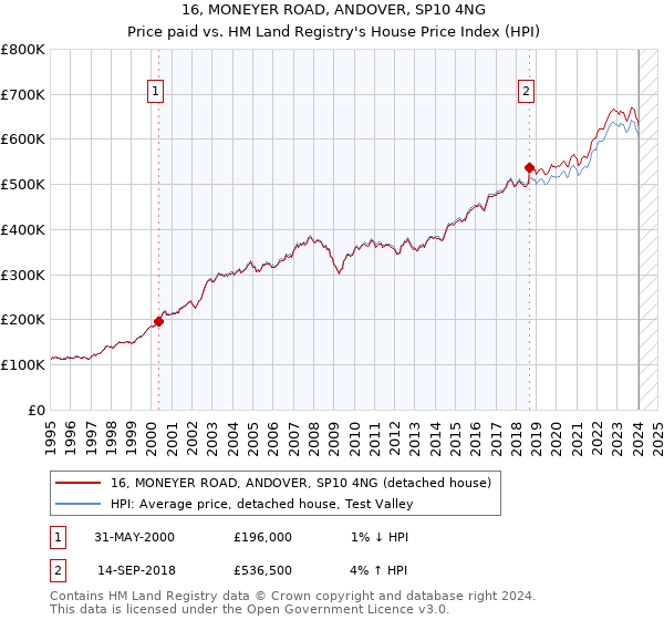 16, MONEYER ROAD, ANDOVER, SP10 4NG: Price paid vs HM Land Registry's House Price Index