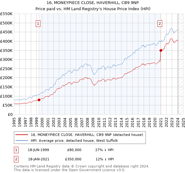 16, MONEYPIECE CLOSE, HAVERHILL, CB9 9NP: Price paid vs HM Land Registry's House Price Index