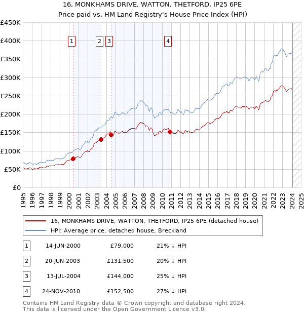16, MONKHAMS DRIVE, WATTON, THETFORD, IP25 6PE: Price paid vs HM Land Registry's House Price Index