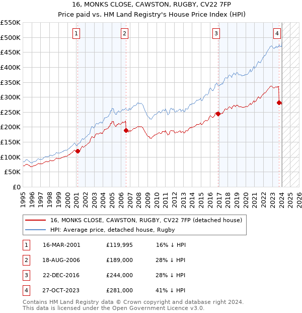 16, MONKS CLOSE, CAWSTON, RUGBY, CV22 7FP: Price paid vs HM Land Registry's House Price Index