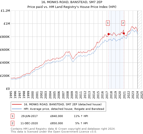 16, MONKS ROAD, BANSTEAD, SM7 2EP: Price paid vs HM Land Registry's House Price Index