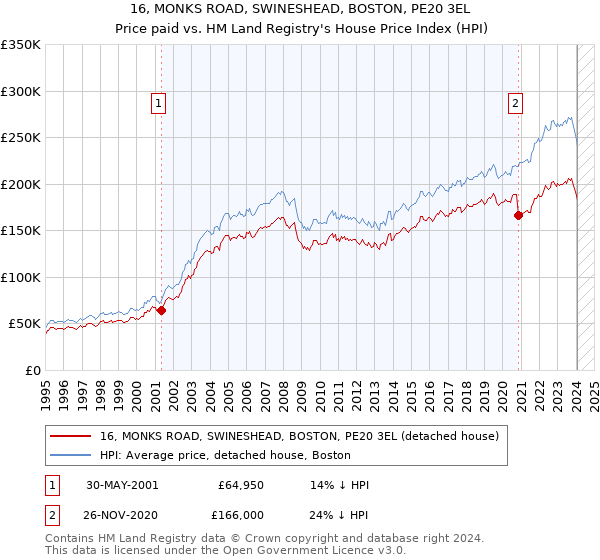 16, MONKS ROAD, SWINESHEAD, BOSTON, PE20 3EL: Price paid vs HM Land Registry's House Price Index