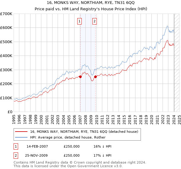 16, MONKS WAY, NORTHIAM, RYE, TN31 6QQ: Price paid vs HM Land Registry's House Price Index
