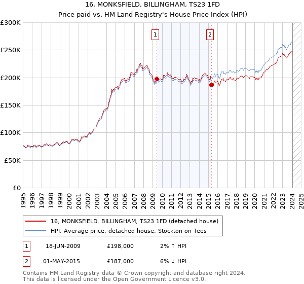 16, MONKSFIELD, BILLINGHAM, TS23 1FD: Price paid vs HM Land Registry's House Price Index