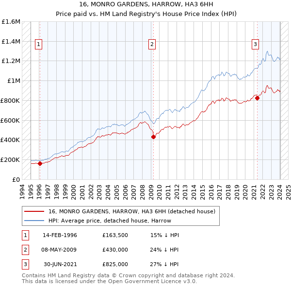 16, MONRO GARDENS, HARROW, HA3 6HH: Price paid vs HM Land Registry's House Price Index