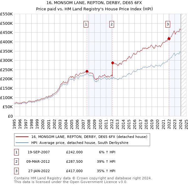 16, MONSOM LANE, REPTON, DERBY, DE65 6FX: Price paid vs HM Land Registry's House Price Index