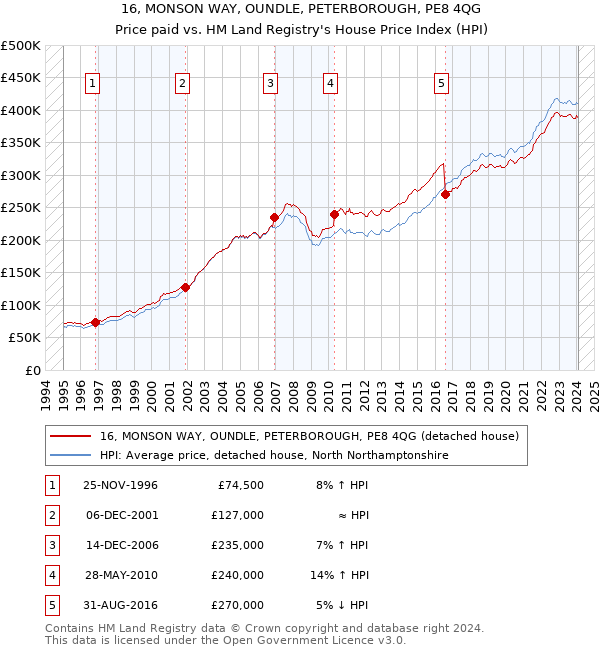 16, MONSON WAY, OUNDLE, PETERBOROUGH, PE8 4QG: Price paid vs HM Land Registry's House Price Index