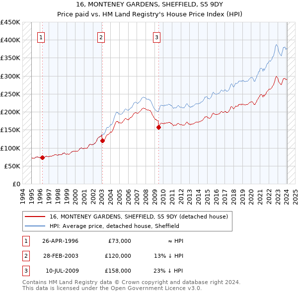 16, MONTENEY GARDENS, SHEFFIELD, S5 9DY: Price paid vs HM Land Registry's House Price Index