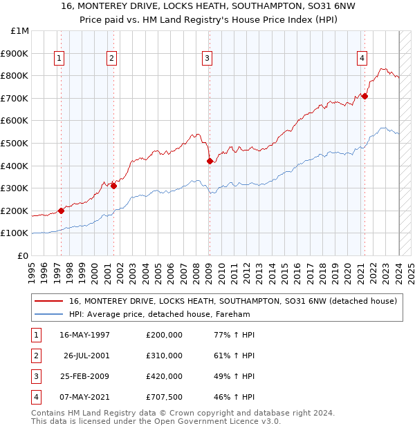 16, MONTEREY DRIVE, LOCKS HEATH, SOUTHAMPTON, SO31 6NW: Price paid vs HM Land Registry's House Price Index