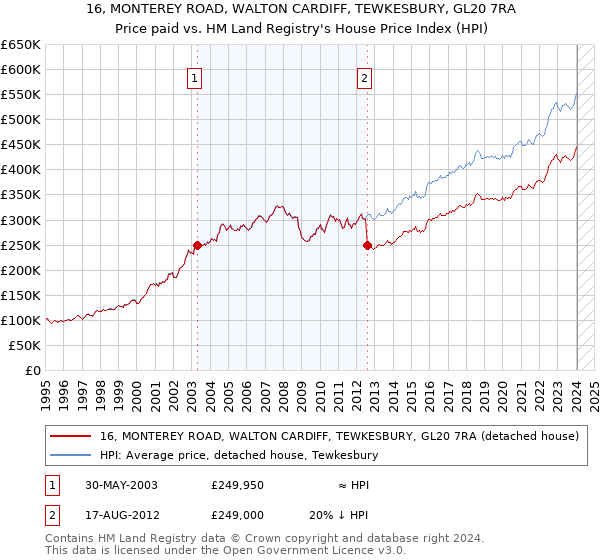 16, MONTEREY ROAD, WALTON CARDIFF, TEWKESBURY, GL20 7RA: Price paid vs HM Land Registry's House Price Index