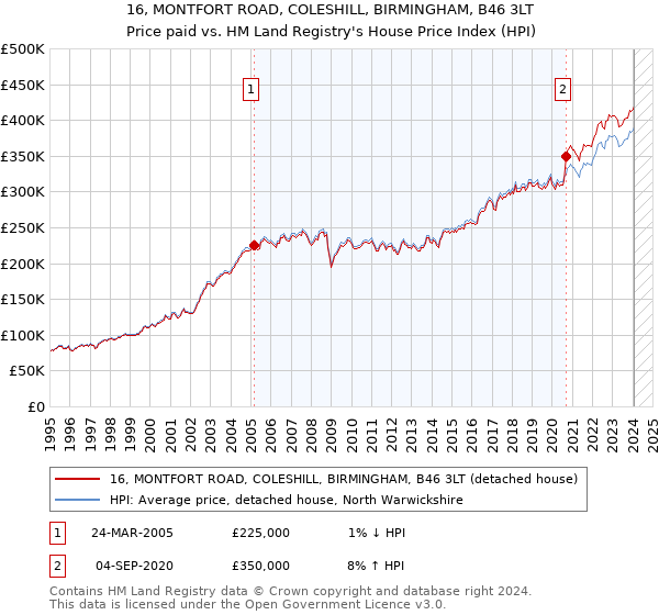 16, MONTFORT ROAD, COLESHILL, BIRMINGHAM, B46 3LT: Price paid vs HM Land Registry's House Price Index