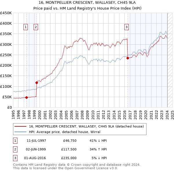 16, MONTPELLIER CRESCENT, WALLASEY, CH45 9LA: Price paid vs HM Land Registry's House Price Index