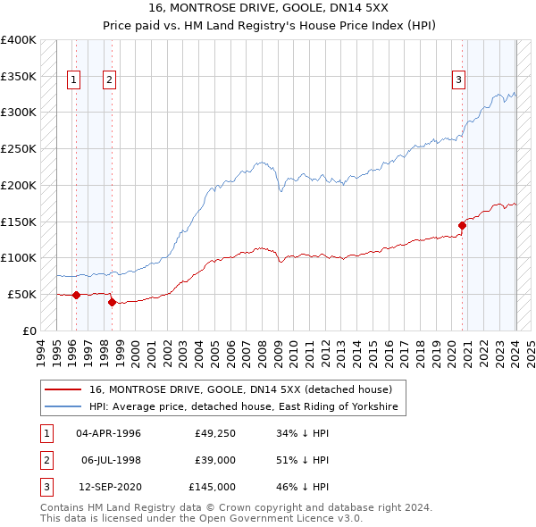 16, MONTROSE DRIVE, GOOLE, DN14 5XX: Price paid vs HM Land Registry's House Price Index