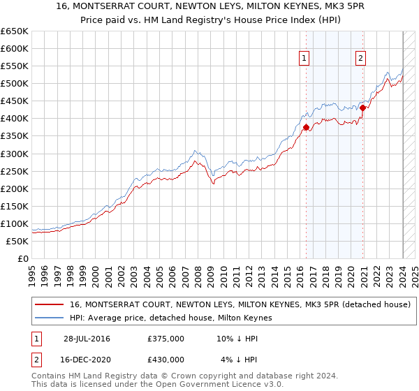 16, MONTSERRAT COURT, NEWTON LEYS, MILTON KEYNES, MK3 5PR: Price paid vs HM Land Registry's House Price Index