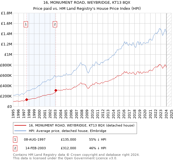 16, MONUMENT ROAD, WEYBRIDGE, KT13 8QX: Price paid vs HM Land Registry's House Price Index