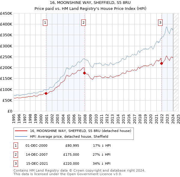 16, MOONSHINE WAY, SHEFFIELD, S5 8RU: Price paid vs HM Land Registry's House Price Index