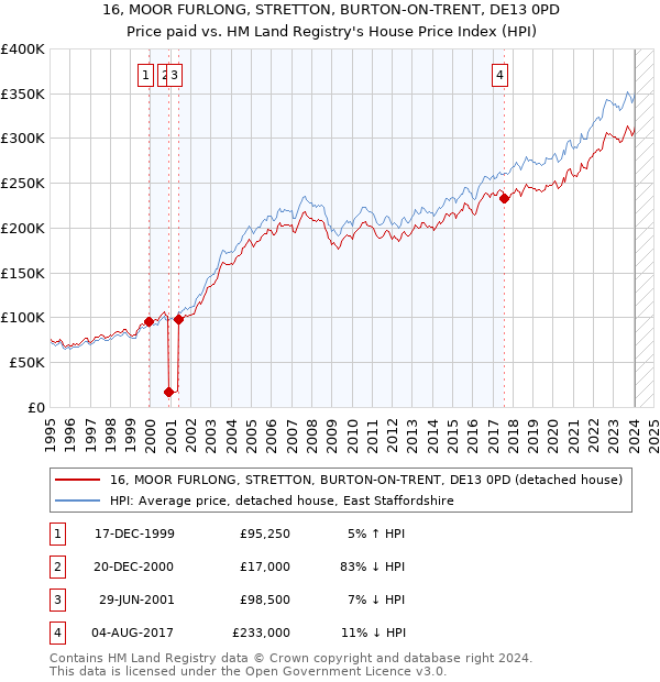 16, MOOR FURLONG, STRETTON, BURTON-ON-TRENT, DE13 0PD: Price paid vs HM Land Registry's House Price Index